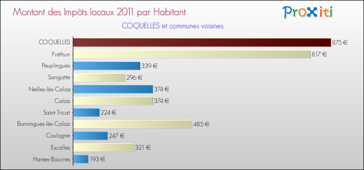 Montant des impôts locaux par Habitant pour COQUELLES et les communes proches Comparaison des impôts locaux par habitant pour COQUELLES et les communes voisines