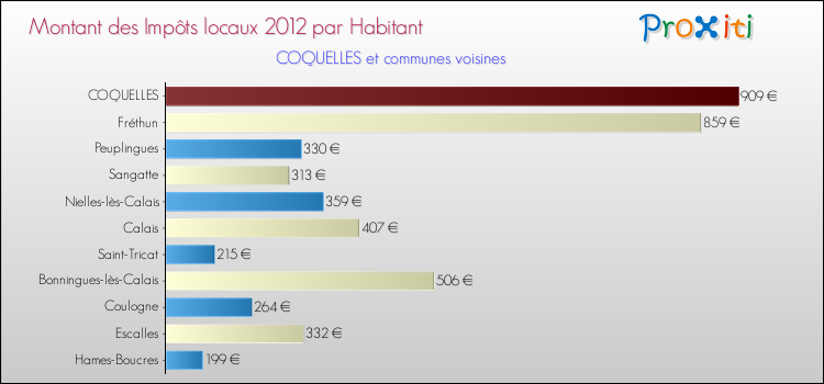 Montant des impôts locaux par Habitant pour COQUELLES et les communes proches Comparaison des impôts locaux par habitant pour COQUELLES et les communes voisines
