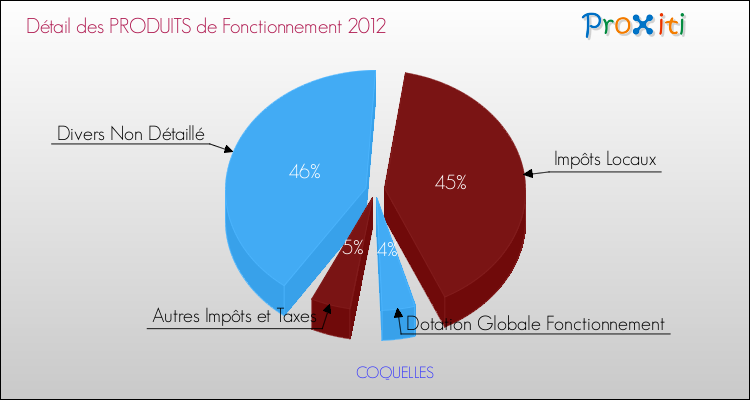 Décomposition du Budget de Fonctionnement 2012 de la commune de COQUELLES Budget de Fonctionnement 2012 pour la commune de COQUELLES