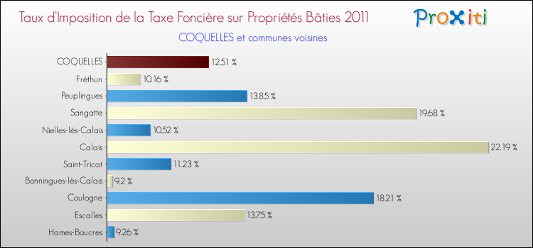 Taux d'imposition de la taxe foncière sur le bati 2011 pour COQUELLES et les communes proches Comparaison des taux d'imposition de la taxe foncière sur le bati 2011 pour COQUELLES et les communes voisines