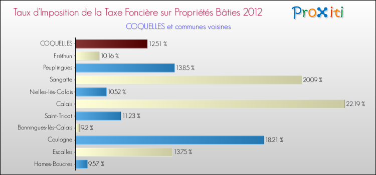 Taux d'imposition de la taxe foncière sur le bati 2012 pour COQUELLES et les communes proches Comparaison des taux d'imposition de la taxe foncière sur le bati 2012 pour COQUELLES et les communes voisines