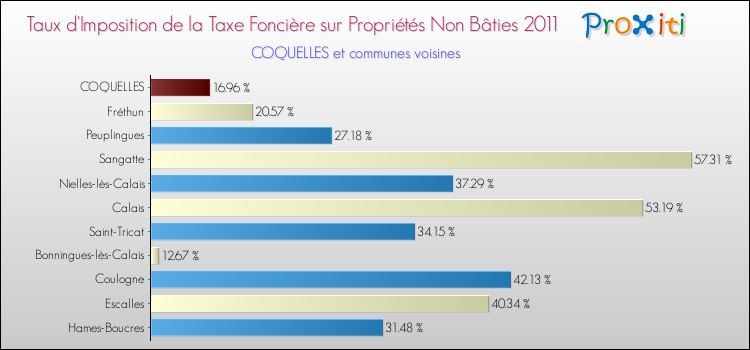 Taux d'imposition de la taxe foncière sur les immeubles et terrains non batis 2011 pour COQUELLES et les communes proches Comparaison des taux d'imposition de la taxe foncière sur les immeubles et terrains non batis 2011 pour COQUELLES et les communes voisines