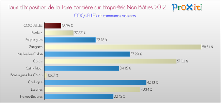 Taux d'imposition de la taxe foncière sur les immeubles et terrains non batis 2012 pour COQUELLES et les communes proches Comparaison des taux d'imposition de la taxe foncière sur les immeubles et terrains non batis 2012 pour COQUELLES et les communes voisines