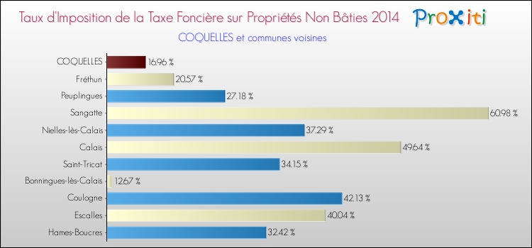 Taux d'imposition de la taxe foncière sur les immeubles et terrains non batis 2014 pour COQUELLES et les communes proches Comparaison des taux d'imposition de la taxe foncière sur les immeubles et terrains non batis 2014 pour COQUELLES et les communes voisines
