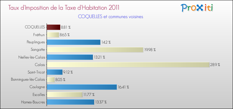 Taux d'imposition de la taxe d'habitation 2011 pour COQUELLES et les communes proches Comparaison des taux d'imposition de la taxe d'habitation 2011 pour COQUELLES et les communes voisines