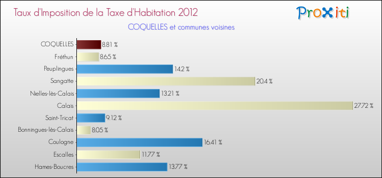 Taux d'imposition de la taxe d'habitation 2012 pour COQUELLES et les communes proches Comparaison des taux d'imposition de la taxe d'habitation 2012 pour COQUELLES et les communes voisines