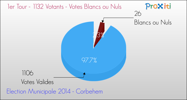Votes blancs ou nuls au 1er Tour des Elections Municipales 2014 de la commune de Corbehem Elections Municipales 2014 - Votes blancs ou nuls au 1er Tour pour la commune de Corbehem