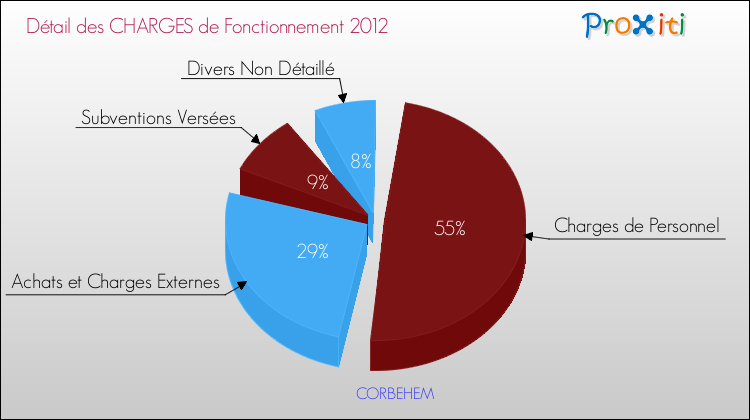 Décomposition des Charges de Fonctionnement 2012 de la commune de CORBEHEM Charges de Fonctionnement 2012 pour la commune de CORBEHEM