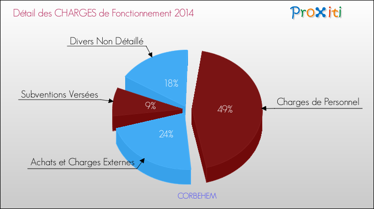 Décomposition des Charges de Fonctionnement 2014 de la commune de CORBEHEM Charges de Fonctionnement 2014 pour la commune de CORBEHEM