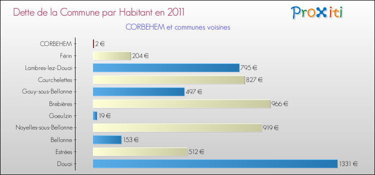Dette par habitant de la commune en 2011 pour CORBEHEM et les communes proches Comparaison de la dette par habitant de la commune en 2011 pour CORBEHEM et les communes voisines