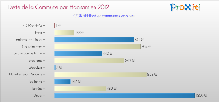 Dette par habitant de la commune en 2012 pour CORBEHEM et les communes proches Comparaison de la dette par habitant de la commune en 2012 pour CORBEHEM et les communes voisines