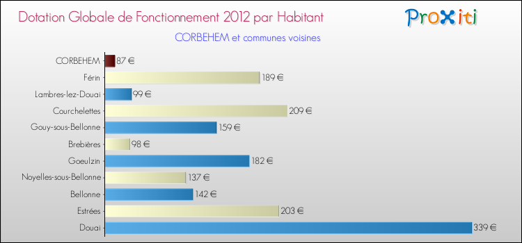 Montant des dotations globales de fonctionnement DGF par Habitant pour CORBEHEM et les communes proches Comparaison des des dotations globales de fonctionnement DGF par habitant pour CORBEHEM et les communes voisines