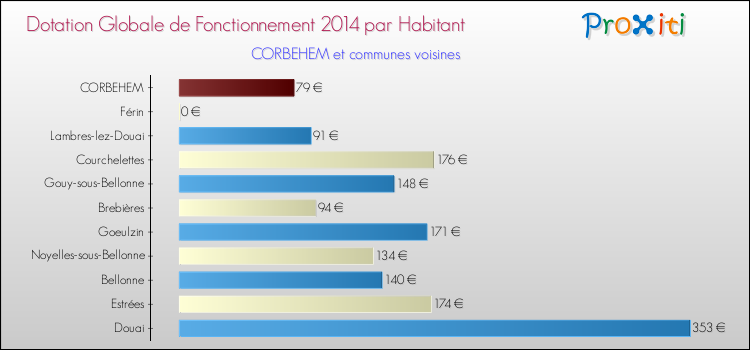 Montant des dotations globales de fonctionnement DGF par Habitant pour CORBEHEM et les communes proches en 2014. Comparaison des des dotations globales de fonctionnement DGF par habitant pour CORBEHEM et les communes voisines en 2014.