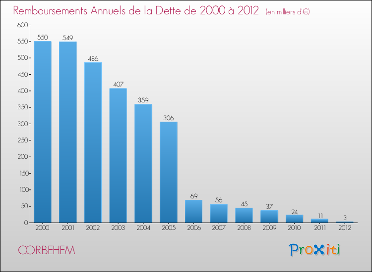 Evolution de l'annuité de la dette pour la commune de CORBEHEM de 2000 à 2012 Annuités de la dette pour CORBEHEM de 2000 à 2012