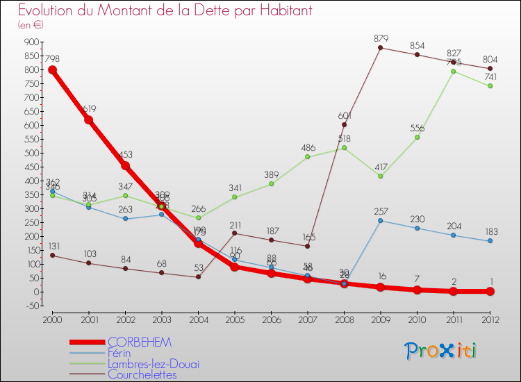 Evolution de la dette par habitant pour la commune de CORBEHEM et les communes proches de 2000 à 2012 Comparaison de la dette par habitant pour CORBEHEM et les communes voisines de 2000 à 2012