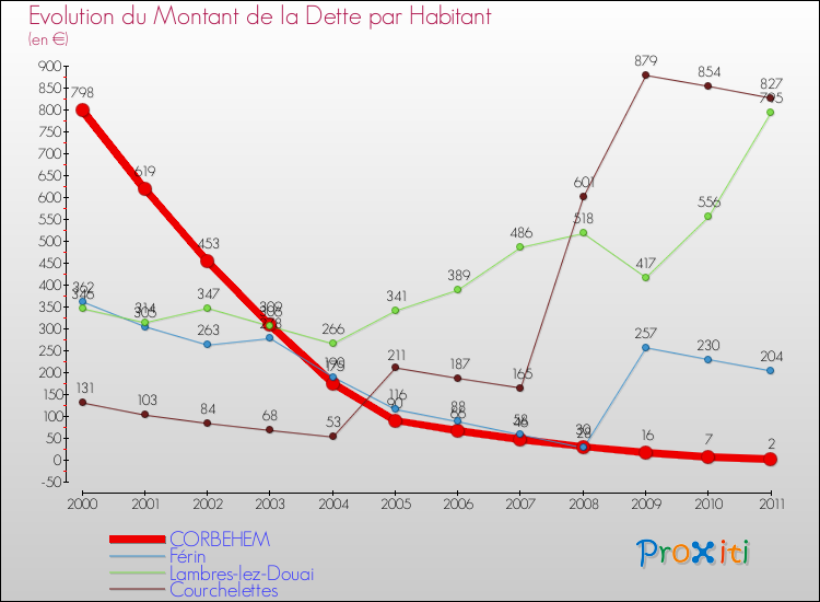 Evolution de la dette par habitant pour la commune de CORBEHEM et les communes proches Comparaison de la dette par habitant pour CORBEHEM et les communes voisines