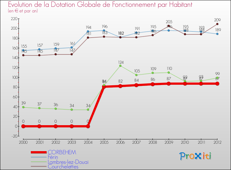 Evolution et montant de la dotation globale de fonctionnement par Habitant pour CORBEHEM et les communes proches Comparaison des dotations globales de fonctionnement par habitant pour CORBEHEM et les communes voisines