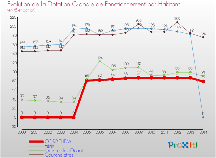 Evolution et montant de la dotation globale de fonctionnement par Habitant pour CORBEHEM et les communes proches de 2000 à 2014. Comparaison des dotations globales de fonctionnement par habitant pour CORBEHEM et les communes voisines de 2000 à 2014.