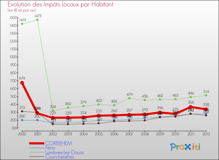 Evolution et montant des impôts locaux par Habitant pour CORBEHEM et les communes proches Comparaison des impôts locaux par habitant pour CORBEHEM et les communes voisines
