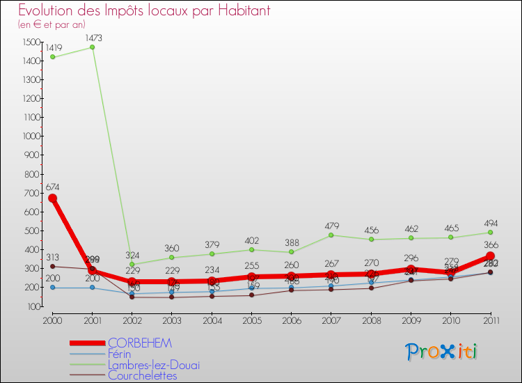 Evolution et montant des impôts locaux par Habitant pour CORBEHEM et les communes proches Comparaison des impôts locaux par habitant pour CORBEHEM et les communes voisines