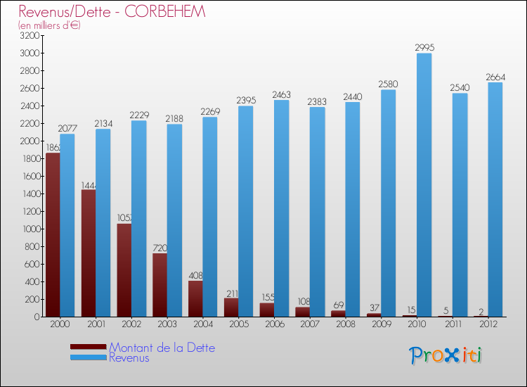 Evolution comparée de la dette et des revenus pour la commune de CORBEHEM de 2000 à 2012 Comparaison de la dette et des revenus pour CORBEHEM de 2000 à 2012
