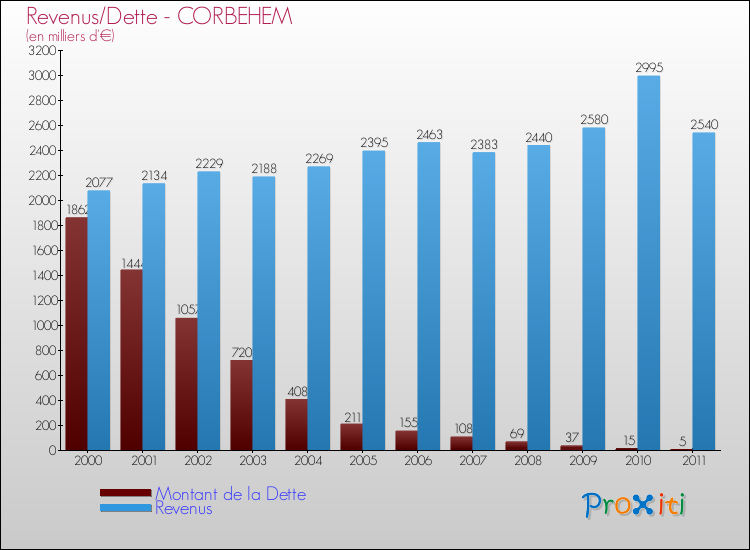 Evolution comparée de la dette et des revenus pour la commune de CORBEHEM de 2000 à 2011 Comparaison de la dette et des revenus pour CORBEHEM de 2000 à 2011