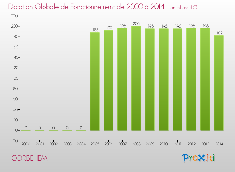Evolution du montant de la Dotation Globale de Fonctionnement pour la commune de CORBEHEM de 2000 à 2014 Evolution du montant de la Dotation Globale de Fonctionnement pour CORBEHEM de 2000 à 2014