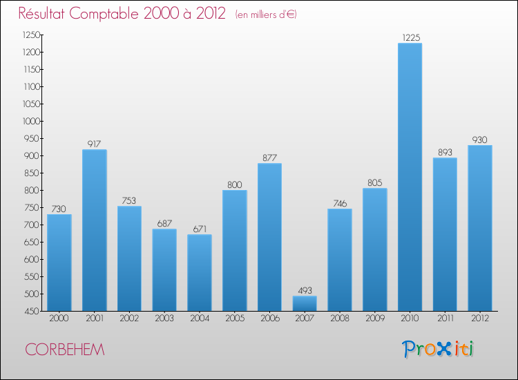 Evolution du résultat comptable pour la commune de CORBEHEM de 2000 à 2012 Evolution du résultat comptable pour CORBEHEM de 2000 à 2012