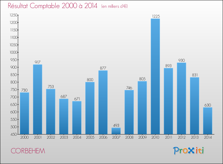 Evolution du résultat comptable pour la commune de CORBEHEM de 2000 à 2014 Evolution du résultat comptable pour CORBEHEM de 2000 à 2014