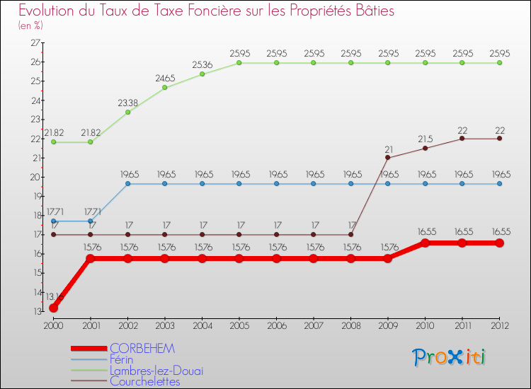 Evolution du taux de la taxe foncière sur le bati pour CORBEHEM et les communes proches de 2000 à 2012 Comparaison des taux de taxe foncière sur le bati pour CORBEHEM et les communes voisines de 2000 à 2012