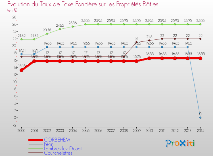 Evolution du taux de la taxe foncière sur le bati pour CORBEHEM et les communes proches de 2000 à 2014 Comparaison des taux de taxe foncière sur le bati pour CORBEHEM et les communes voisines de 2000 à 2014