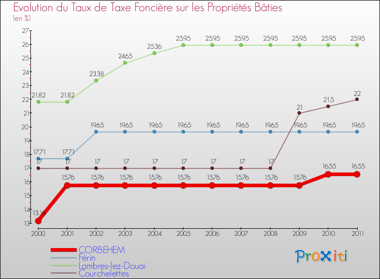Evolution du taux de la taxe foncière sur le bati pour CORBEHEM et les communes proches Comparaison des taux de taxe foncière sur le bati pour CORBEHEM et les communes voisines
