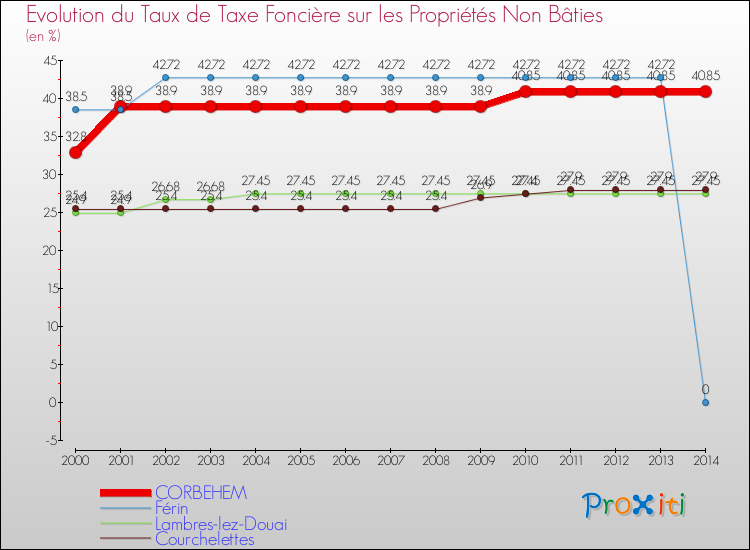 Evolution du taux de la taxe foncière sur les immeubles et terrains non batis pour CORBEHEM et les communes proches de 2000 à 2014 Comparaison des taux de la taxe foncière sur les immeubles et terrains non batis pour CORBEHEM et les communes voisines de 2000 à 2014