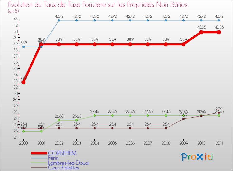 Evolution du taux de la taxe foncière sur les immeubles et terrains non batis pour CORBEHEM et les communes proches Comparaison des taux de la taxe foncière sur les immeubles et terrains non batis pour CORBEHEM et les communes voisines