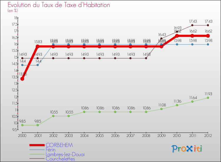 Evolution du taux de la taxe d'habitation pour CORBEHEM et les communes proches Comparaison des taux de la taxe d'habitation pour CORBEHEM et les communes voisines