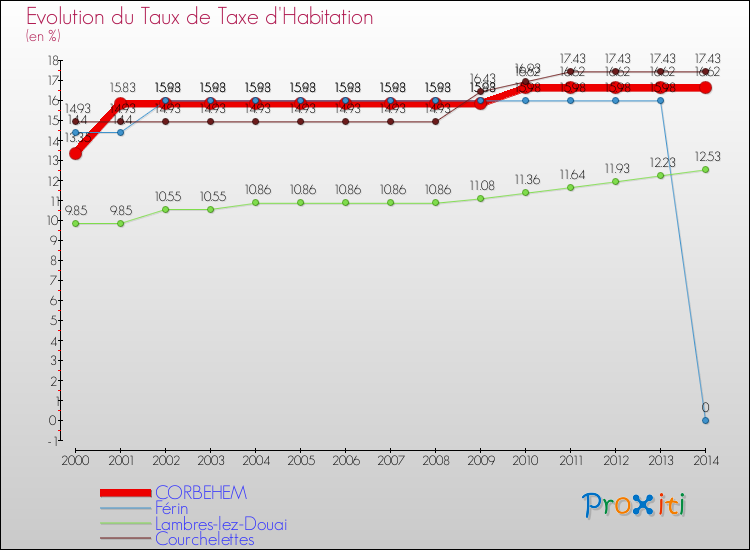 Evolution du taux de la taxe d'habitation pour CORBEHEM et les communes proches de 2000 à 2014 Comparaison des taux de la taxe d'habitation pour CORBEHEM et les communes voisines de 2000 à 2014