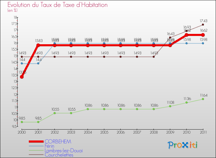 Evolution du taux de la taxe d'habitation pour CORBEHEM et les communes proches Comparaison des taux de la taxe d'habitation pour CORBEHEM et les communes voisines