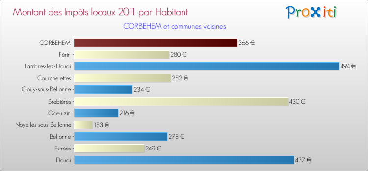 Montant des impôts locaux par Habitant pour CORBEHEM et les communes proches Comparaison des impôts locaux par habitant pour CORBEHEM et les communes voisines