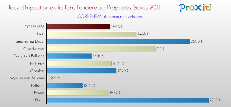 Taux d'imposition de la taxe foncière sur le bati 2011 pour CORBEHEM et les communes proches Comparaison des taux d'imposition de la taxe foncière sur le bati 2011 pour CORBEHEM et les communes voisines