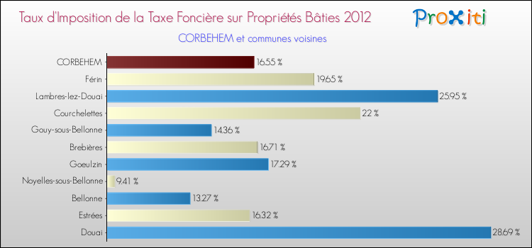Taux d'imposition de la taxe foncière sur le bati 2012 pour CORBEHEM et les communes proches Comparaison des taux d'imposition de la taxe foncière sur le bati 2012 pour CORBEHEM et les communes voisines