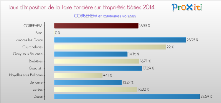 Taux d'imposition de la taxe foncière sur le bati 2014 pour CORBEHEM et les communes proches Comparaison des taux d'imposition de la taxe foncière sur le bati 2014 pour CORBEHEM et les communes voisines