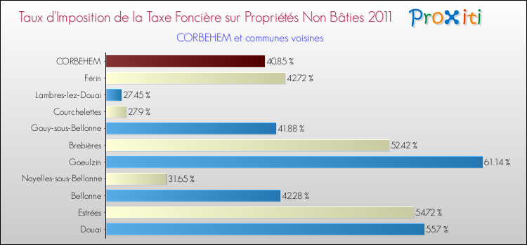 Taux d'imposition de la taxe foncière sur les immeubles et terrains non batis 2011 pour CORBEHEM et les communes proches Comparaison des taux d'imposition de la taxe foncière sur les immeubles et terrains non batis 2011 pour CORBEHEM et les communes voisines