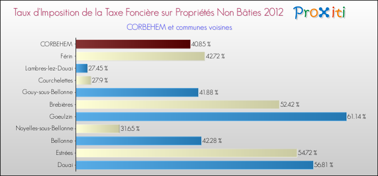 Taux d'imposition de la taxe foncière sur les immeubles et terrains non batis 2012 pour CORBEHEM et les communes proches Comparaison des taux d'imposition de la taxe foncière sur les immeubles et terrains non batis 2012 pour CORBEHEM et les communes voisines
