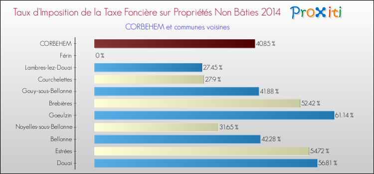 Taux d'imposition de la taxe foncière sur les immeubles et terrains non batis 2014 pour CORBEHEM et les communes proches Comparaison des taux d'imposition de la taxe foncière sur les immeubles et terrains non batis 2014 pour CORBEHEM et les communes voisines