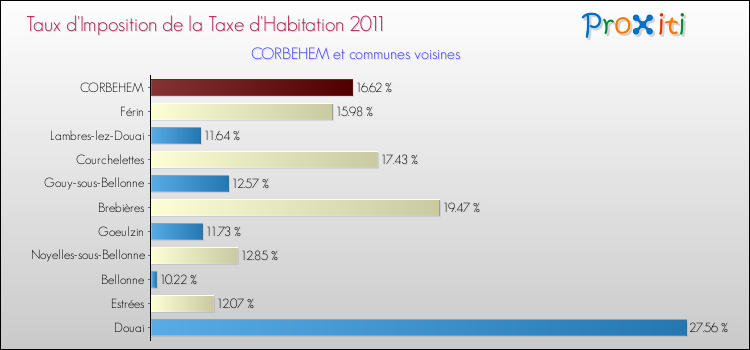 Taux d'imposition de la taxe d'habitation 2011 pour CORBEHEM et les communes proches Comparaison des taux d'imposition de la taxe d'habitation 2011 pour CORBEHEM et les communes voisines