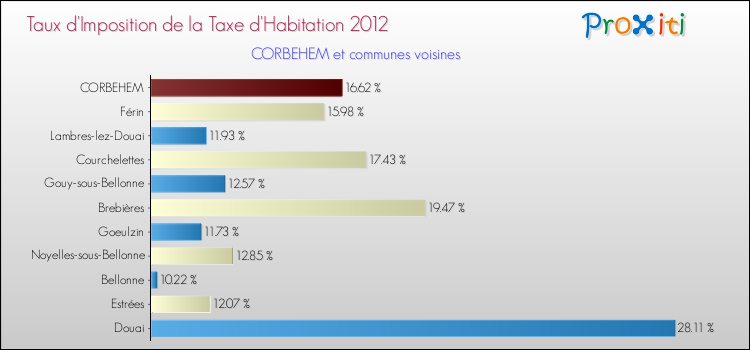 Taux d'imposition de la taxe d'habitation 2012 pour CORBEHEM et les communes proches Comparaison des taux d'imposition de la taxe d'habitation 2012 pour CORBEHEM et les communes voisines