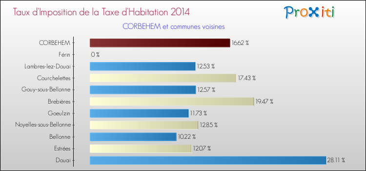Taux d'imposition de la taxe d'habitation 2014 pour CORBEHEM et les communes proches Comparaison des taux d'imposition de la taxe d'habitation 2014 pour CORBEHEM et les communes voisines