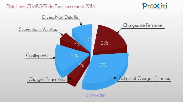 Décomposition des Charges de Fonctionnement 2014 de la commune de CORMONT Charges de Fonctionnement 2014 pour la commune de CORMONT