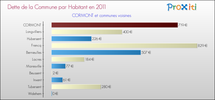 Dette par habitant de la commune en 2011 pour CORMONT et les communes proches Comparaison de la dette par habitant de la commune en 2011 pour CORMONT et les communes voisines
