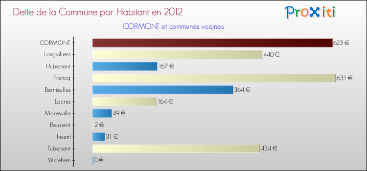 Dette par habitant de la commune en 2012 pour CORMONT et les communes proches Comparaison de la dette par habitant de la commune en 2012 pour CORMONT et les communes voisines